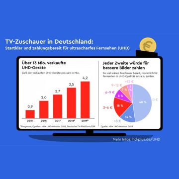 Οι μισοί γερμανοί τηλεθεατές θα πλήρωναν για κανάλια Ultra HD