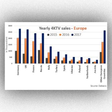 Η αγορά των τηλεοράσεων 4Κ προχωρά στην Ευρώπη