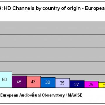 Γοργή αύξηση των καναλιών HD στην Ευρώπη