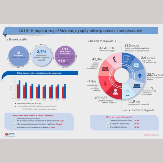 ΕΕΤΤ:  Επισκόπηση Αγορών ηλεκτρονικών επικοινωνιών και ταχυδρομικών υπηρεσιών για το 2019