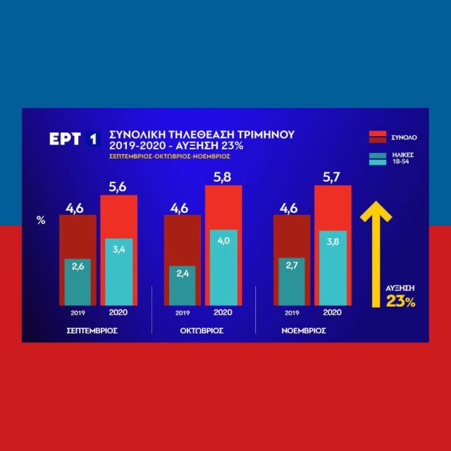 23% αύξηση τηλεθέασης στο πρόγραμμα της ΕΡΤ1