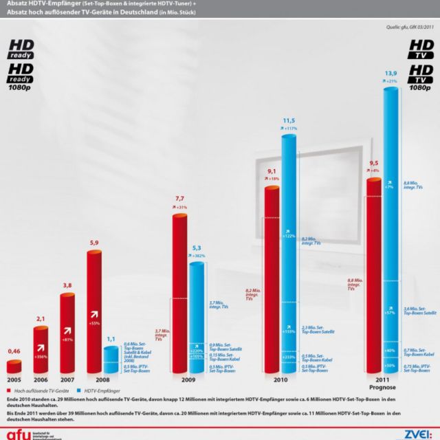 Σχεδόν 31 εκατομμύρια οι συσκευές HDTV στην Γερμανία
