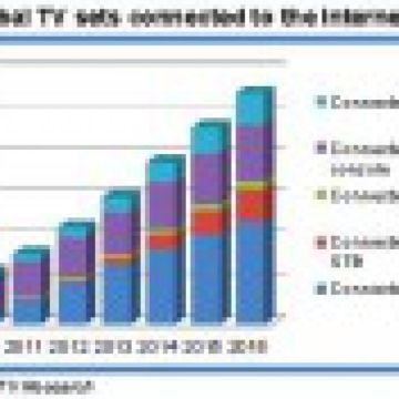 Οι διασυνδεδεμένες τηλεοράσεις θα φτάσουν στο 20% των χρηστών