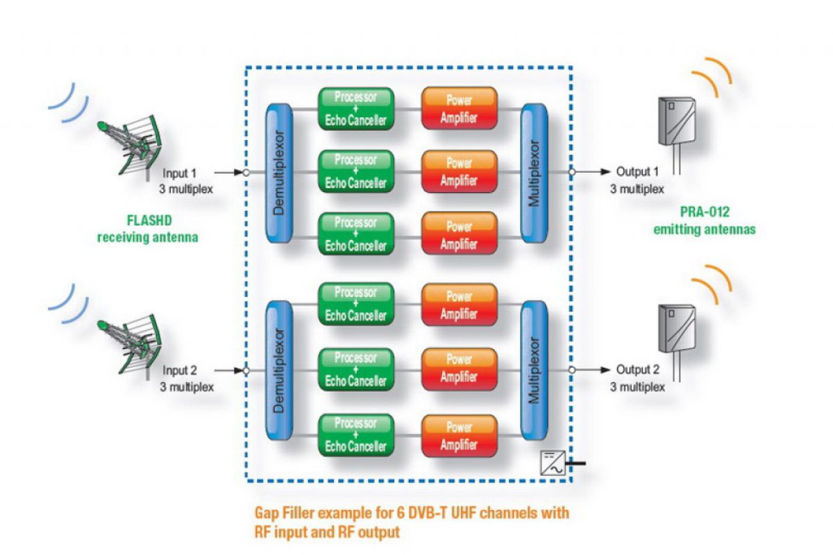 Gap Fillers με Echo Canceller για αναμετάδοση ψηφιακών καναλιών στην ίδια συχνότητα με τη λήψη.