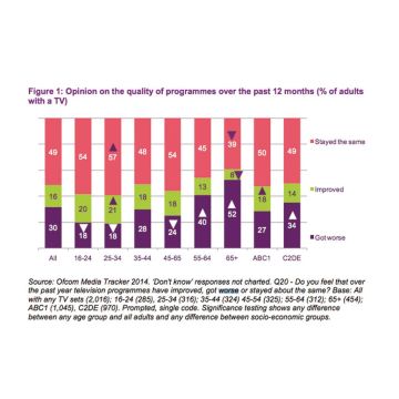 3 στους 10 βρετανοί τηλεθεατές λένε ότι χειροτέρεψε το τηλεοπτικό πρόγραμμα