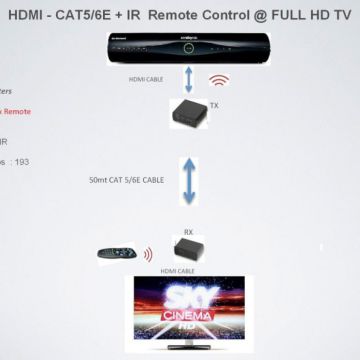Μεταφορά HDMI μέσω καλωδίων UTP