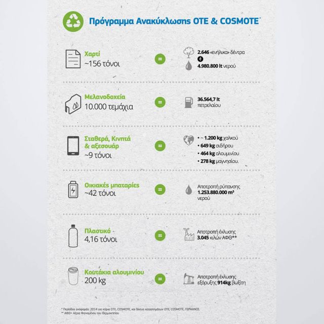 Πάνω από 60 τόνοι υλικών με το πρόγραμμα ανακύκλωσης ΟΤΕ-COSMOTE