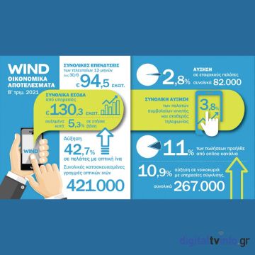 Οικονομικά αποτελέσματα WIND Β’ τριμήνου 2021