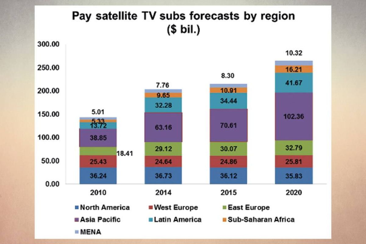 Οι αναδυόμενες αγορές οδηγούν την ανάπτυξη της δορυφορικής συνδρομητικής τηλεόρασης