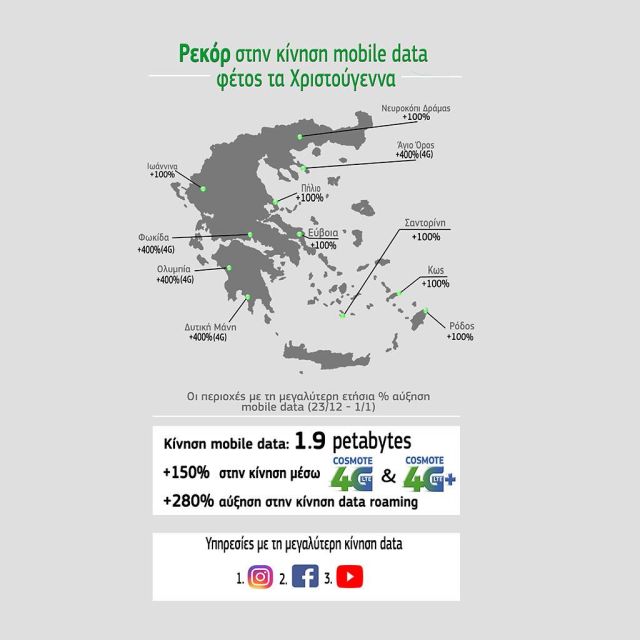 COSMOTE: Αύξηση 150% στην κίνηση data μέσω 4G, 4G+ φέτος τα Χριστούγεννα