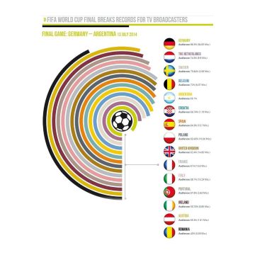 Ρεκόρ τηλεθέασης στο Παγκόσμιο Κύπελλο