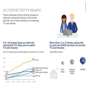 GfK: Οι media player συνυπάρχουν με τις παραδοσιακές συνδρομητικές υπηρεσίες