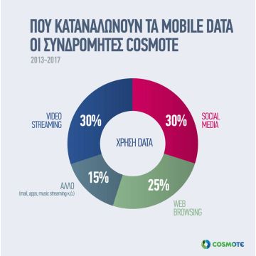 COSMOTE: Έως 80% περισσότερα data στα νέα προγράμματα κινητής τηλεφωνίας