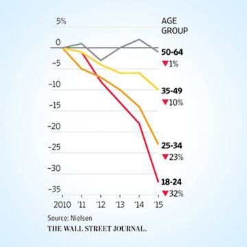 ΗΠΑ: 1 στους 3 νέους δεν βλέπει πλέον παραδοσιακή τηλεόραση