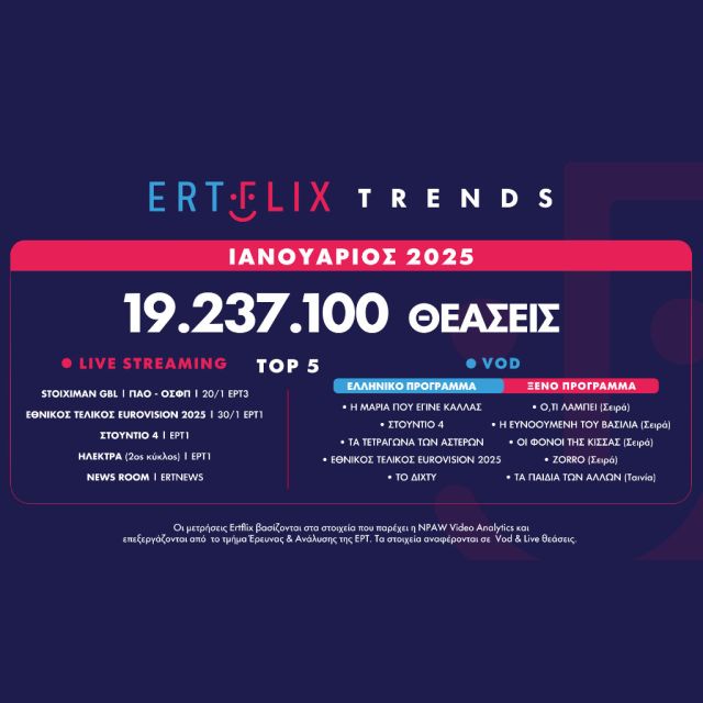 Με 19.237.100 θεάσεις έκλεισε τον Ιανουάριο το ERTFLIX