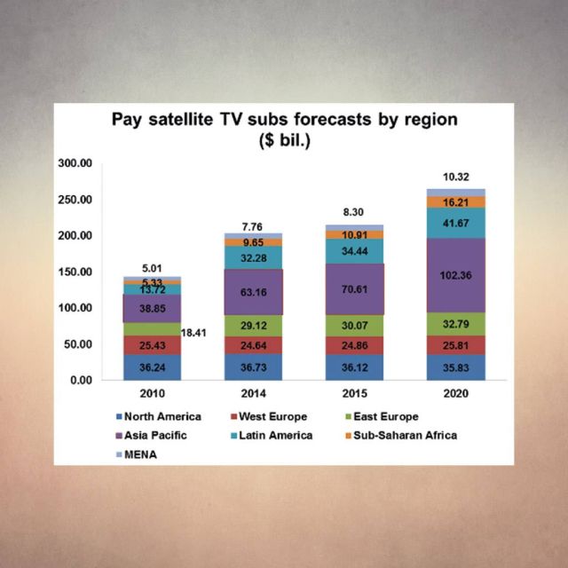Οι αναδυόμενες αγορές οδηγούν την ανάπτυξη της δορυφορικής συνδρομητικής τηλεόρασης