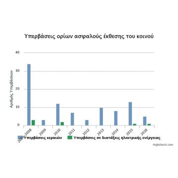 Υπερβάσεις ορίων ασφαλούς έκθεσης του κοινού