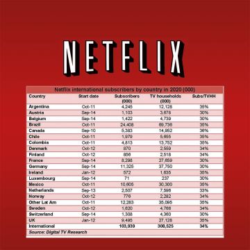 H Netflix στοχεύει στους 104 εκατομμύρια συνδρομητές έως το 2020