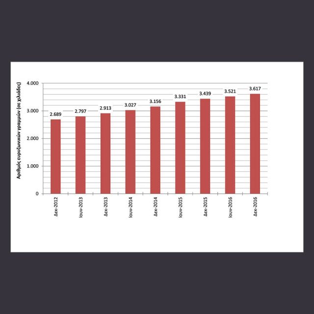 Έκθεση της ΕΕΤΤ για την ανάπτυξη της ευρυζωνικότητας στην Ελλάδα το β’ εξάμηνο 2016