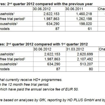 634.000 τα νοικοκυριά που πληρώνουν την συνδρομή της HD+
