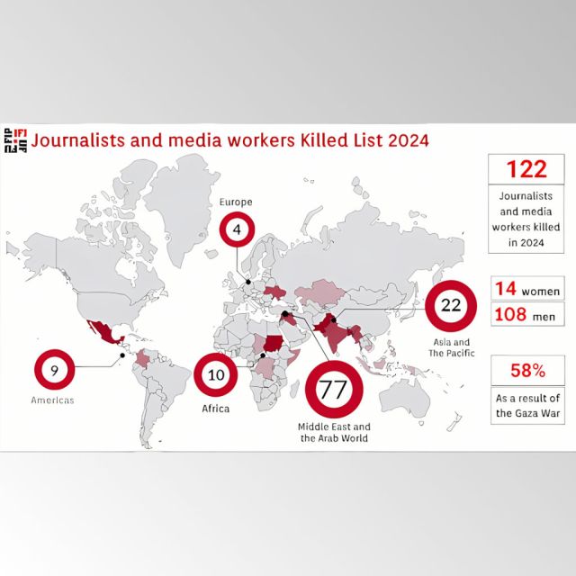 ΔΟΔ: 122 δημοσιογράφοι και εργαζόμενοι στα ΜΜΕ σκοτώθηκαν το 2024
