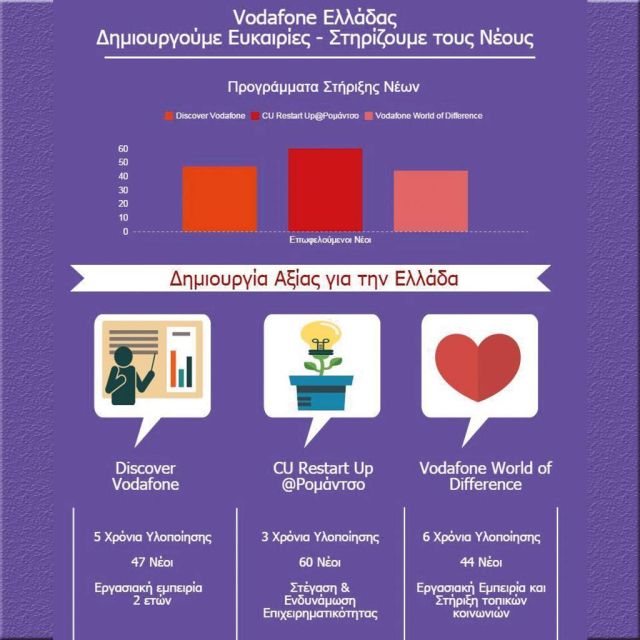 Η Vodafone δημιουργεί ευκαιρίες και στηρίζει τους νέους