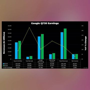 Έσοδα $4 δις μόνο από τις διαφημίσεις στο YouTube είχε η Google το πρώτο τρίμηνο του 2020