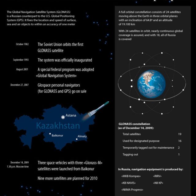 Επιτυχημένη εκτόξευση 3 δορυφόρων Glonass