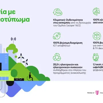 Όμιλος ΟΤΕ: Κλιματική ουδετερότητα, πρόοδος στην κυκλική οικονομία και 1,1 εκατ. επωφελούμενοι από δράσεις ψηφιακής συμπερίληψης το 2025