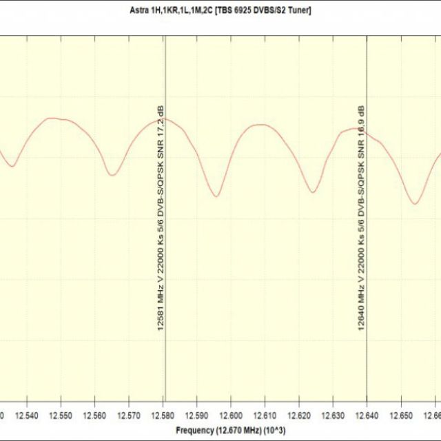 Τέσσερις ακόμα συχνότητες έφυγαν από τον Astra 1H