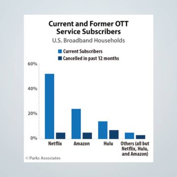 Η Netflix είναι ο κυρίαρχος του ΟΤΤ στις ΗΠΑ