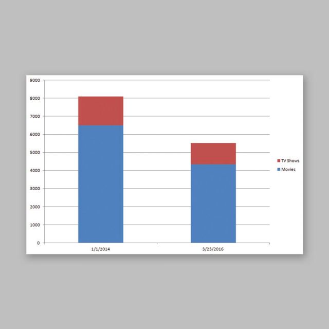 Σημαντική συρρίκνωση του καταλόγου της Netflix