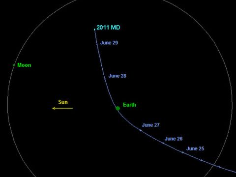 Asteroid 2011 MD orbit diagram for June 27 2011 39397732