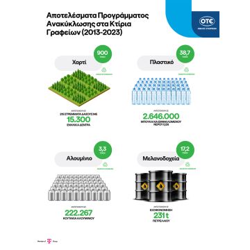 Πρόγραμμα Ανακύκλωσης στα Κτίρια Ομίλου ΟΤΕ: Ανακύκλωση άνω των 1.000 τόνων υλικών σε δέκα χρόνια