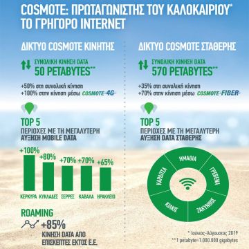 COSMOTE: Πρωταγωνιστής του καλοκαιριού το γρήγορο Internet