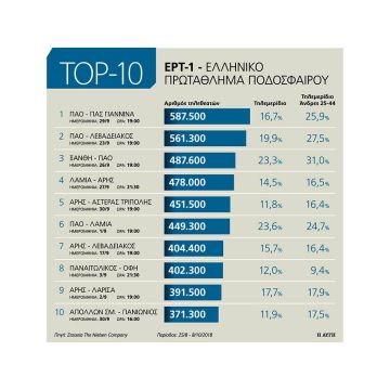 Δυναμικά στον ανταγωνισμό η ΕΡΤ