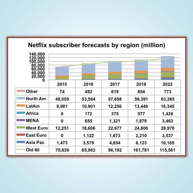 Η Netflix θα έχει 128 εκατομμύρια συνδρομητές το 2022