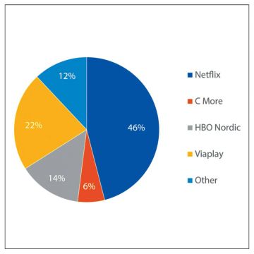 Οι σκανδιναβικές χώρες κυριαρχούν στην ευρωπαϊκή αγορά SVOD