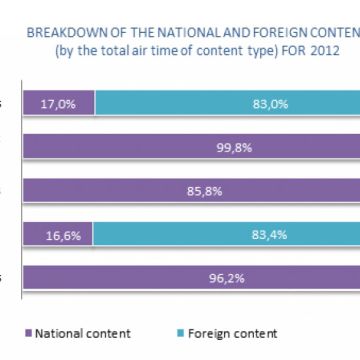 Το ντόπιο περιεχόμενο κυρίαρχο στη ρωσική τηλεόραση