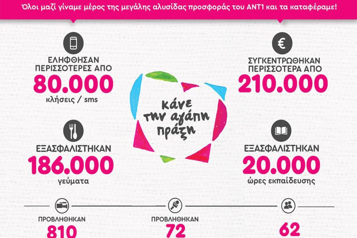 Ο ΑΝΤ1 έκανε την αγάπη, πράξη και συγκέντρωσε 211.528€ για τα "Παιδικά Χωριά SOS"