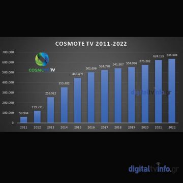 Οδηγεί τη συνδρομητική αγορά η COSMOTE TV