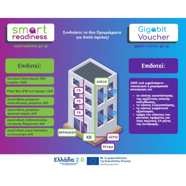 Σύνδεση στον ψηφιακό κόσμο, με υπερυψηλές ταχύτητες, μέσω των προγραμμάτων Smart Readiness και Gigabit Voucher