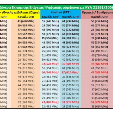 Πίνακας με τις συχνότητες της επίγειας ψηφιακής στην Ελλάδα