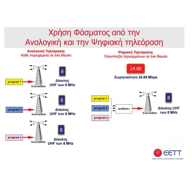 Ενημέρωση του ΕΣΡ από στελέχη της ΕΕΤΤ για θέματα επίγειας τηλεοπτικής ευρυεκπομπής