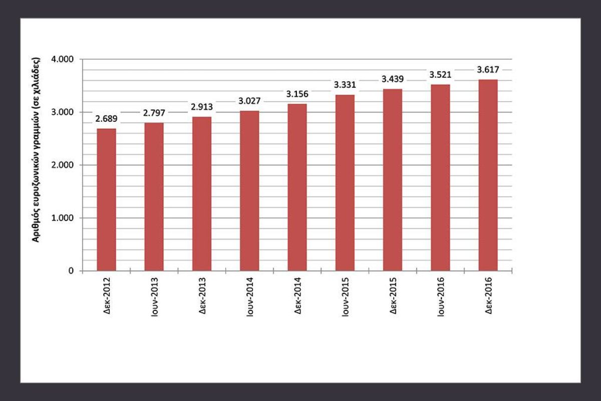 Έκθεση της ΕΕΤΤ για την ανάπτυξη της ευρυζωνικότητας στην Ελλάδα το β’ εξάμηνο 2016