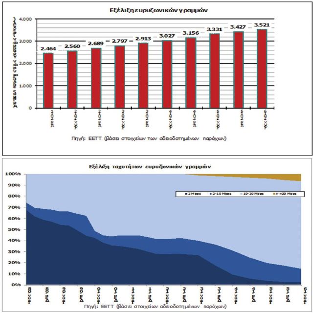 Έκθεση της ΕΕΤΤ για την ανάπτυξη της ευρυζωνικότητας στην Ελλάδα το α’ εξάμηνο 2016