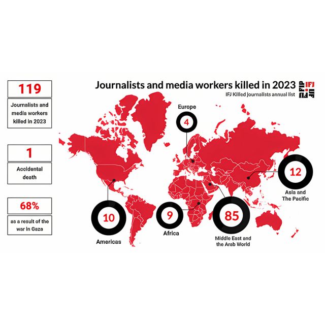 120 δημοσιογράφοι και εργαζόμενοι στα Μέσα Ενημέρωσης σκοτώθηκαν το 2023