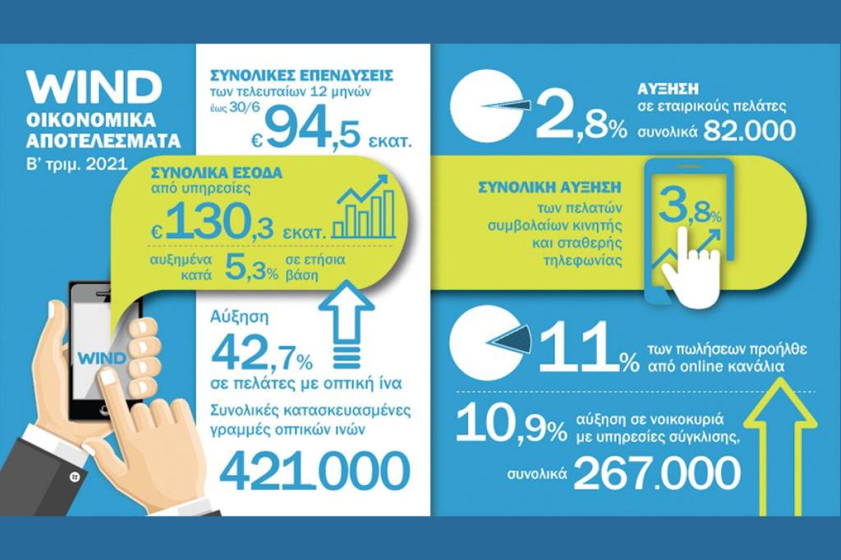 Οικονομικά αποτελέσματα WIND Β’ τριμήνου 2021