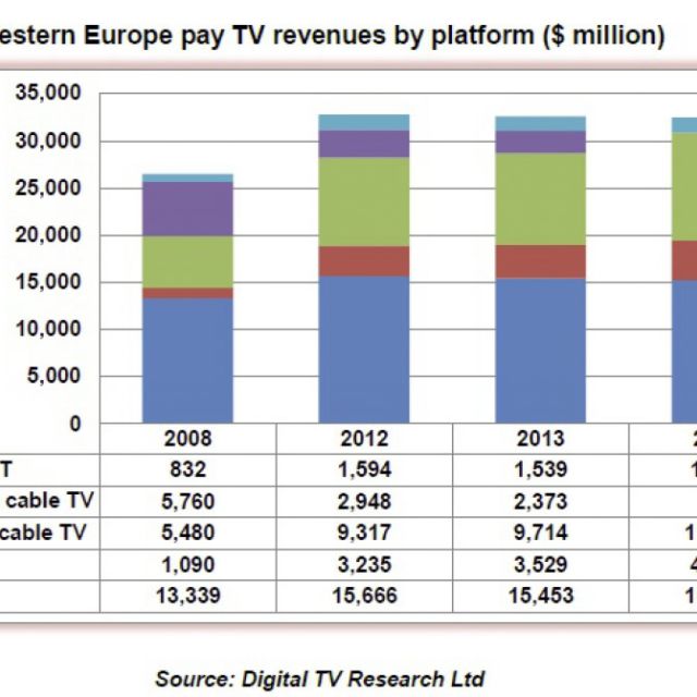 Μεγαλώνει ακόμα η συνδρομητική τηλεόραση στη Δ. Ευρώπη