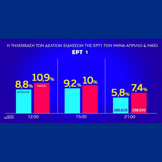 Ρεκόρ επταετίας στην τηλεθέαση του Μαΐου για την ΕΡΤ1